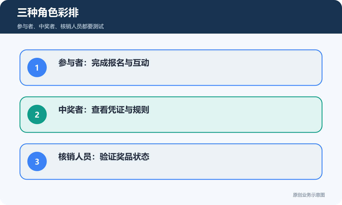 三种角色彩排