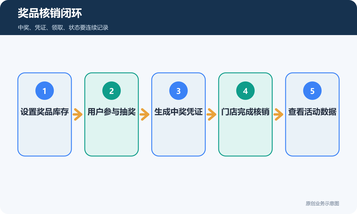 奖品核销闭环