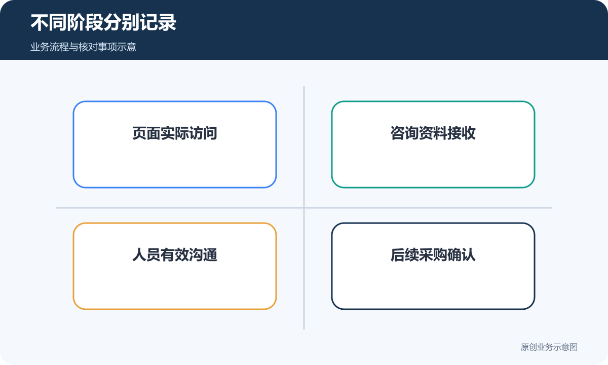访问、接收、有效沟通与采购确认分别记录
