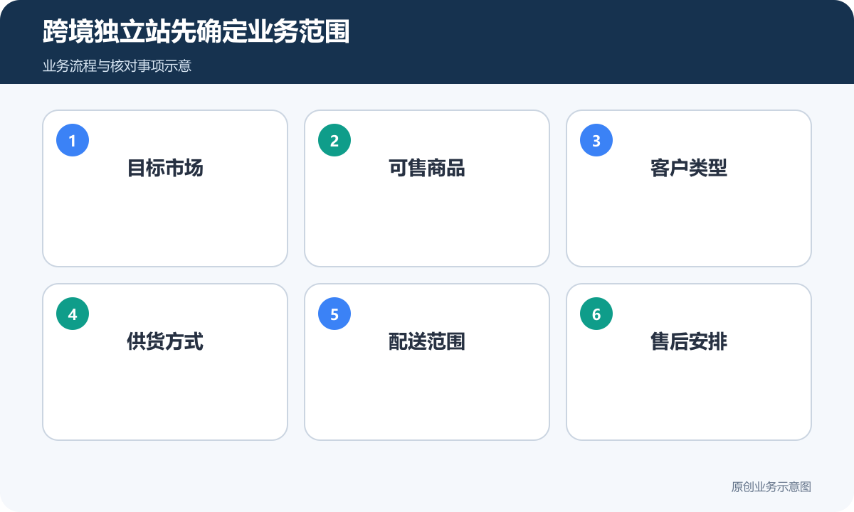 跨境站点先明确市场、商品、客户类型和可执行的履约方式