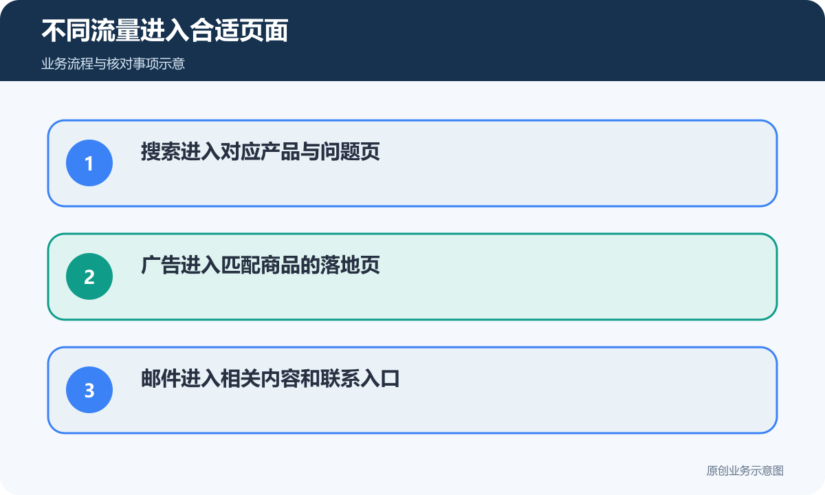 搜索、广告和邮件访客应进入与其需求相符的产品或专题页面