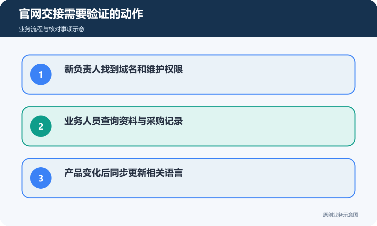 官网交接检查账号、采购记录与多语言更新