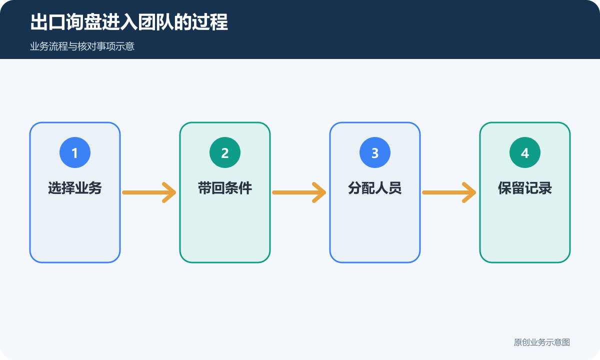 出口询盘从业务选择进入条件记录与人员分配