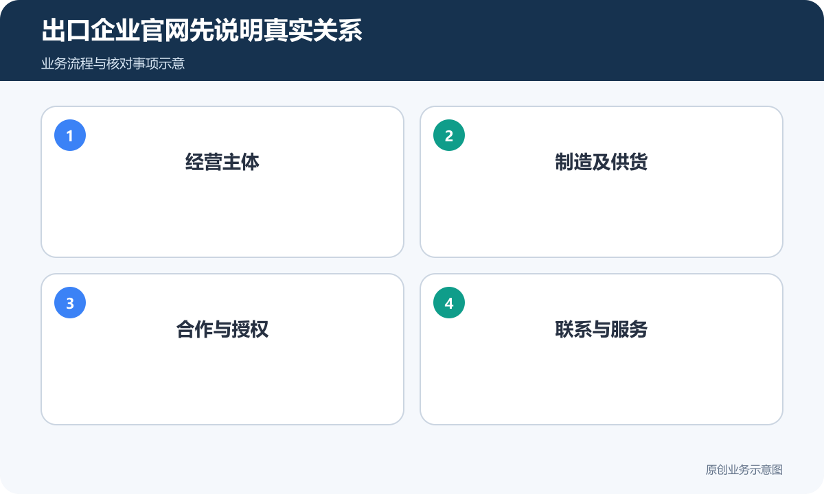 出口企业官网说明经营主体、供货、合作与联系