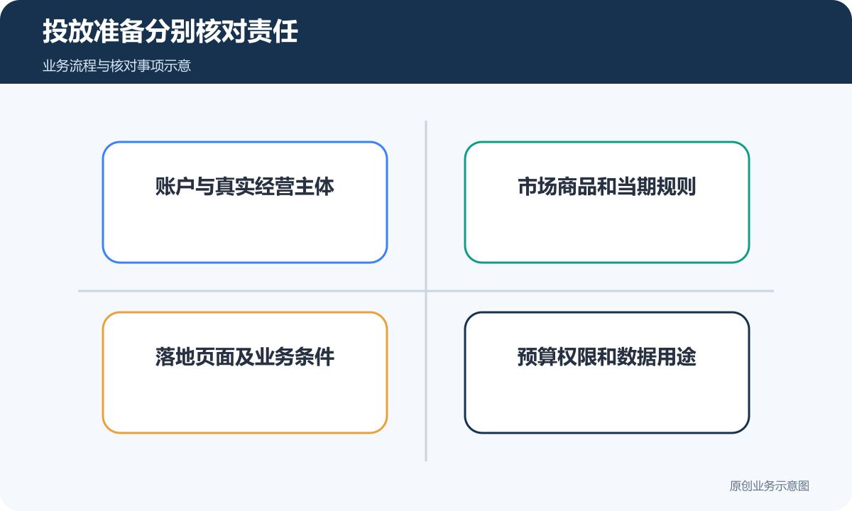 投放准备分别核对主体规则、落地页和预算数据责任