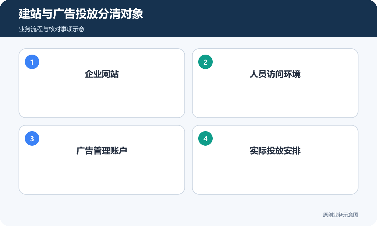 建站、人员网络、广告账户与投放安排分别确认