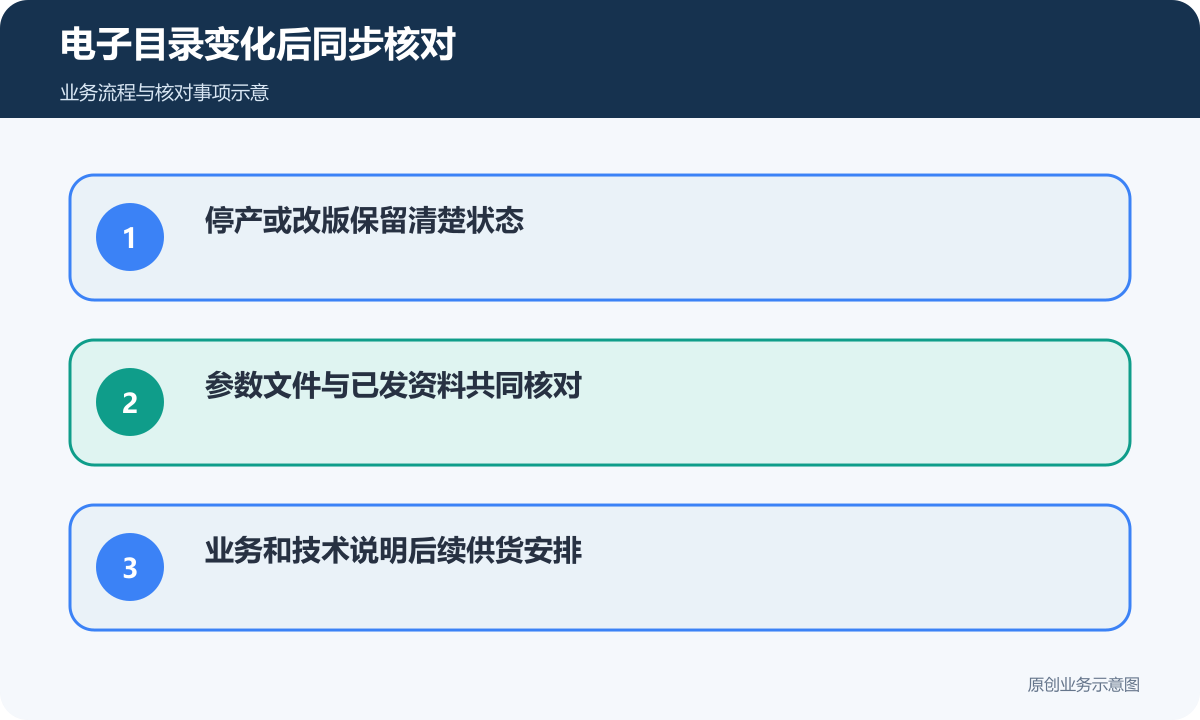 电子目录更新同步核对停产状态、资料与后续供货