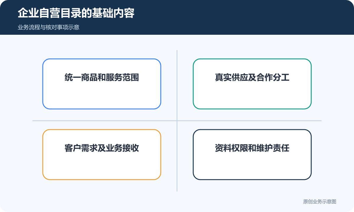 企业自营目录核对范围、供货分工、接收和维护