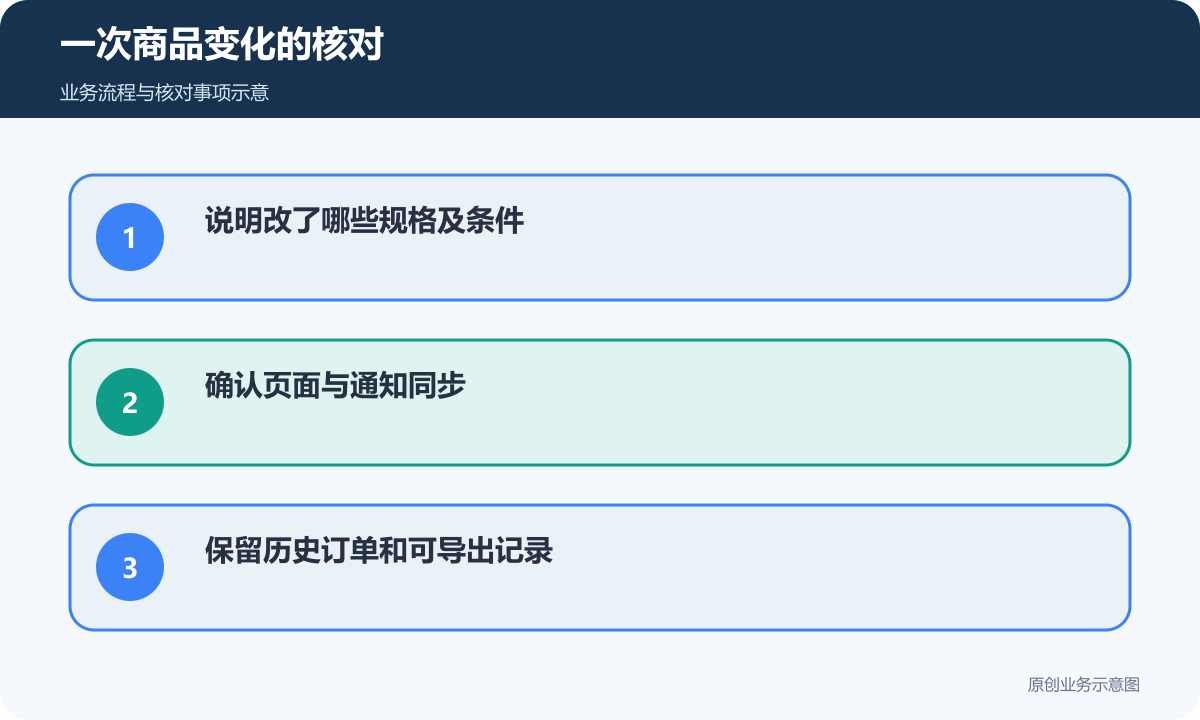 商品变化同步核对新条件、通知和历史可查询资料