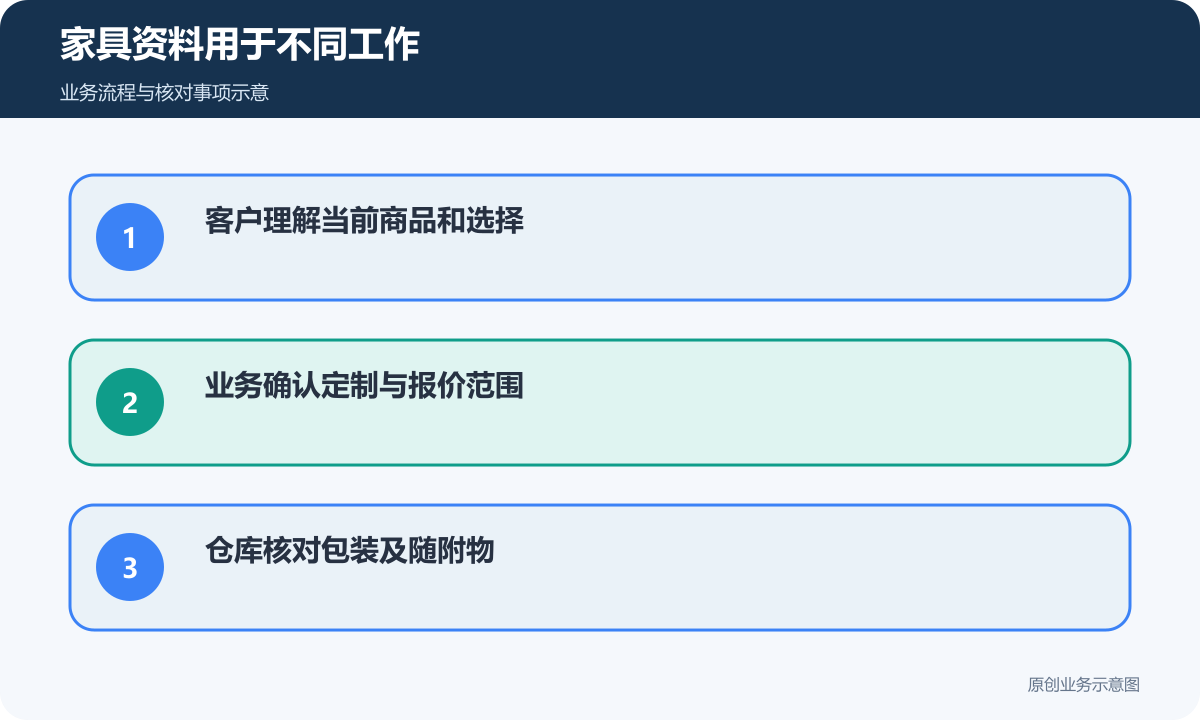 家具资料分别服务客户理解、业务报价与包装核对