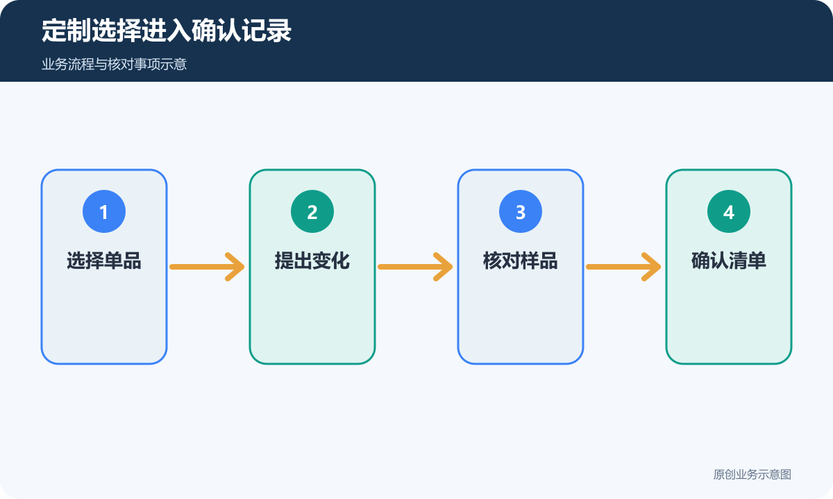 家具定制由选品、变化、样品进入清单确认