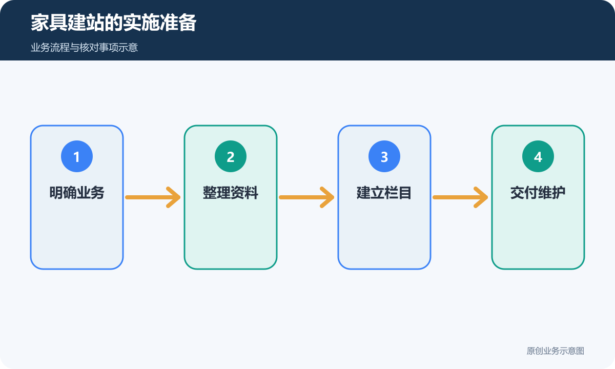 家具企业建站从业务范围和资料进入栏目与维护