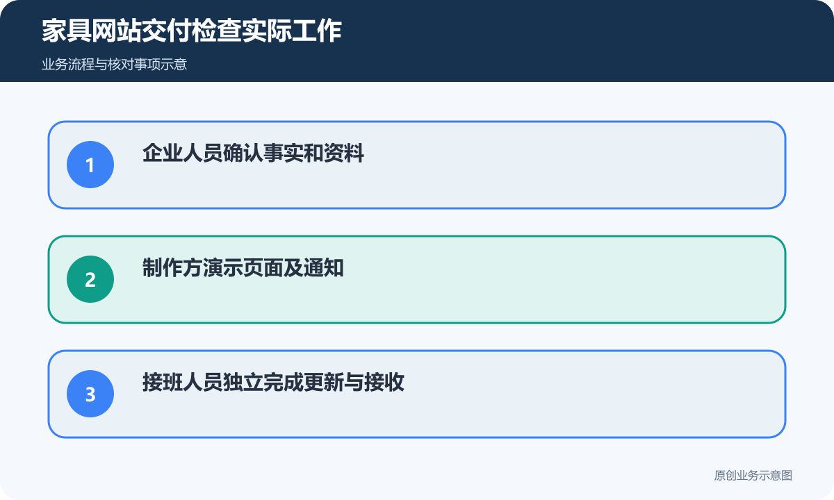 家具建站交付由企业、制作方和接班人员共同检查