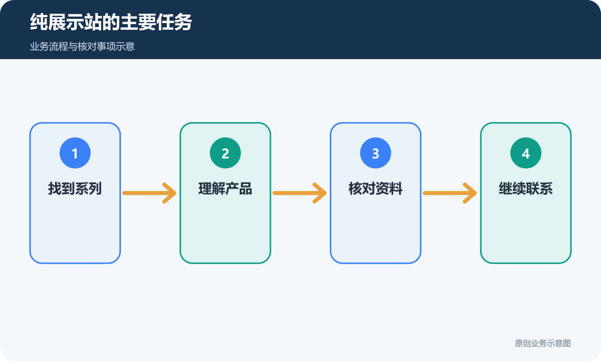 纯展示站帮助客户查系列、理解产品、读资料和联系