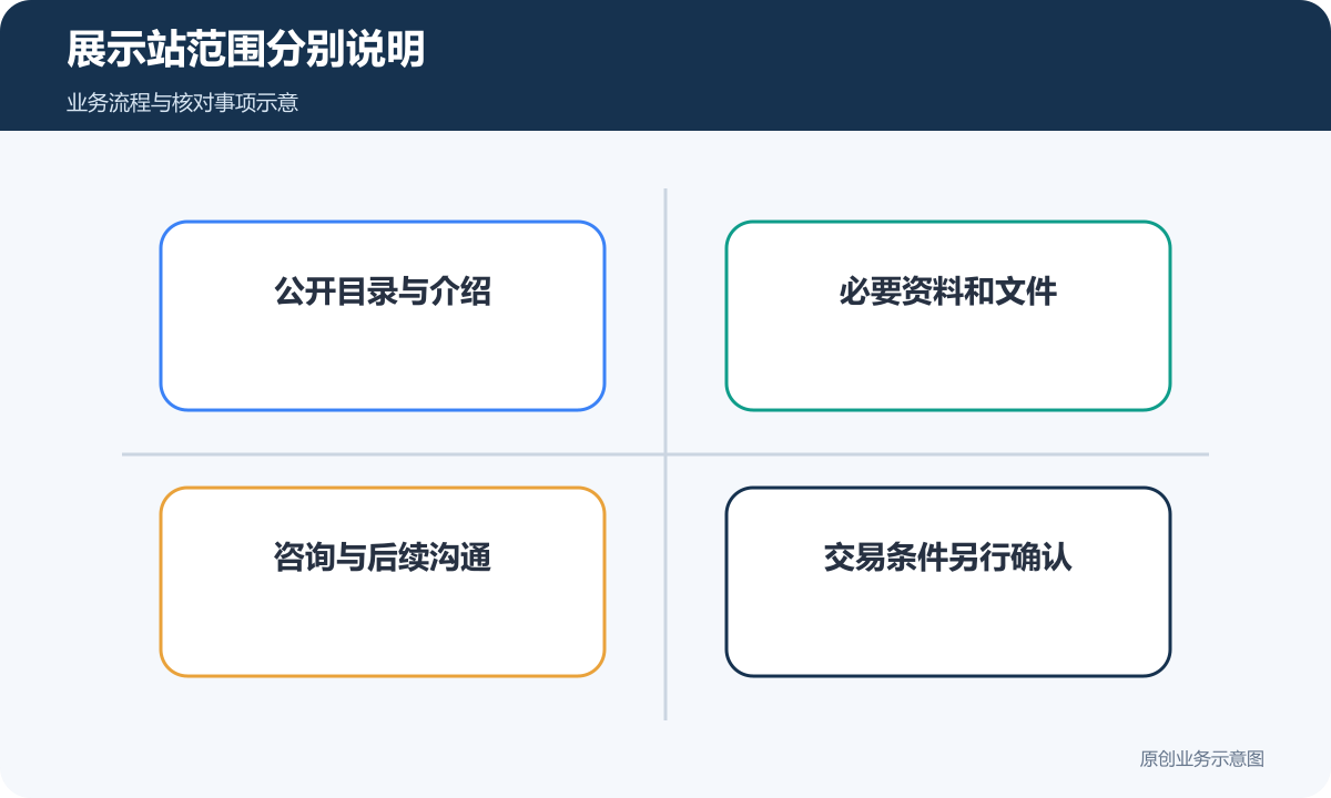 展示资料、咨询沟通与具体交易条件分别说明