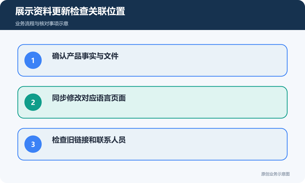 展示资料更新同步核对事实、语言、链接与接收人员