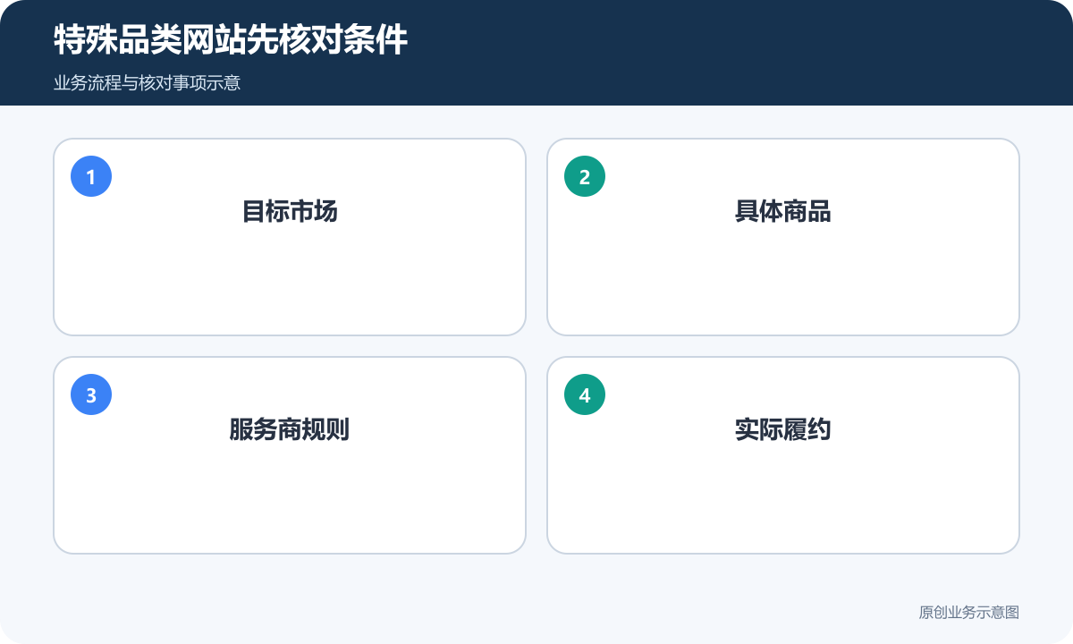 特殊品类建站先核对市场、商品、服务方与履约