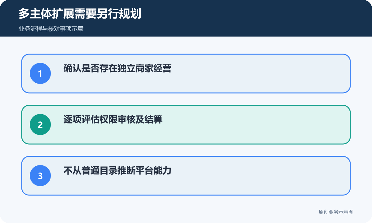 独立商家经营需要重新确认权限、审核与结算