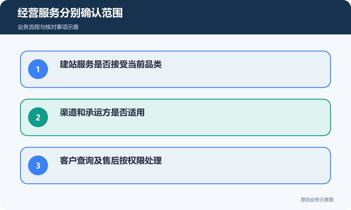 建站、渠道承运与查询售后分别核对服务范围