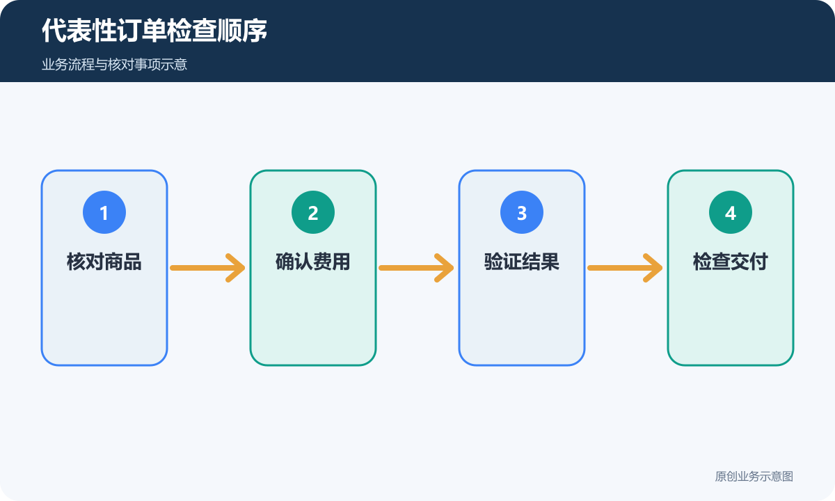 代表性订单按商品、费用、结果与交付逐项验收