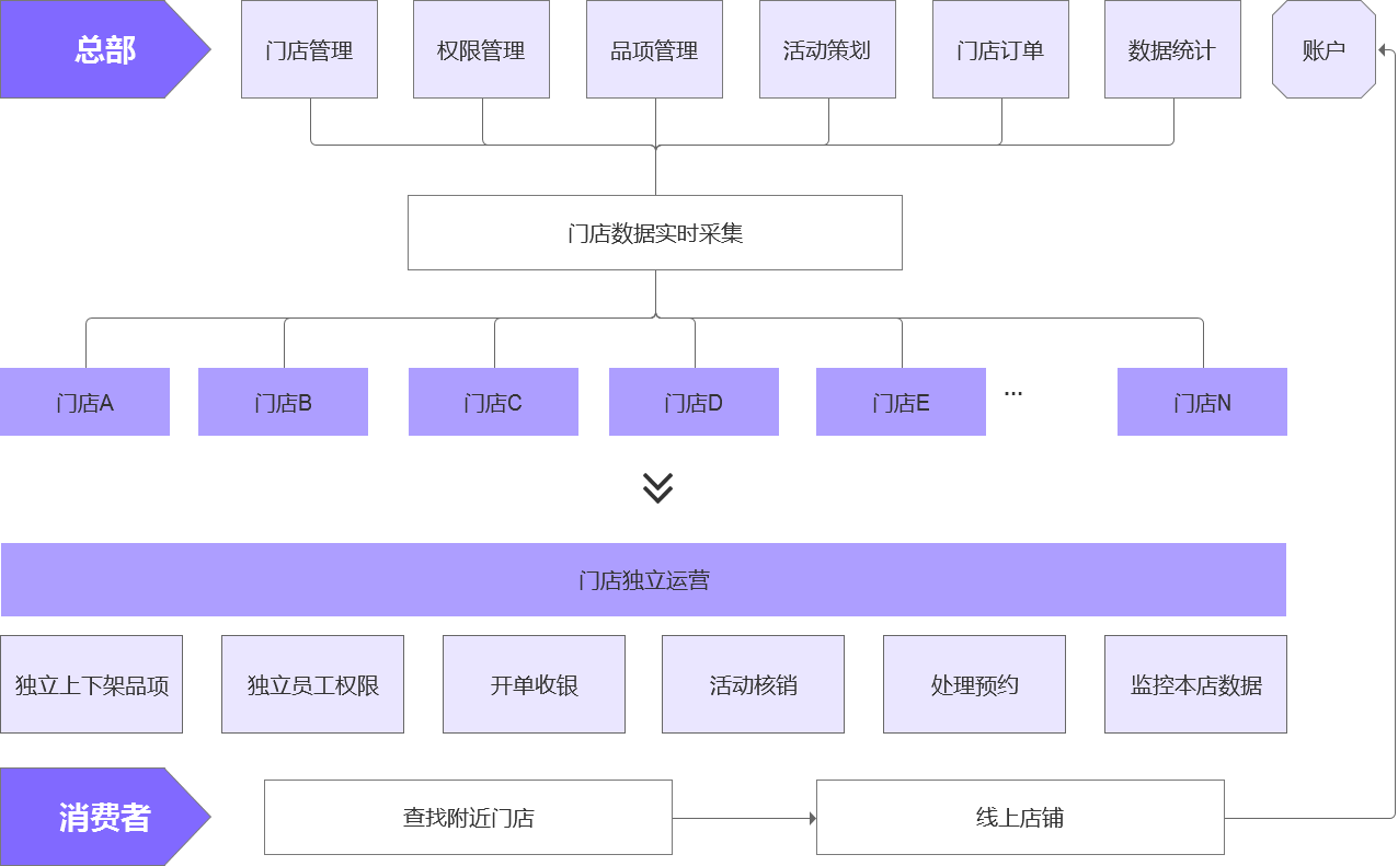 凡科门店通多门店管理功能介绍