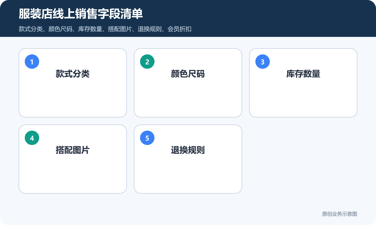 服装店线上小程序商城搭建要多少钱商品分类、在线下单和会员运营说明服装店线上销售字段清单包含款式分类颜色尺码库存数量搭配图片退换规则