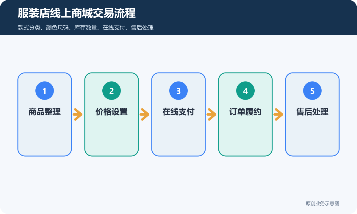 服装店线上小程序商城搭建要多少钱商品分类、在线下单和会员运营说明服装店线上商城交易流程包含商品整理价格设置在线支付订单履约售后处理
