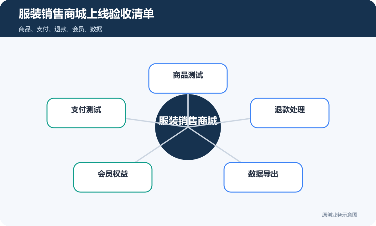 服装销售的小程序商城多少钱商品分类、在线下单和会员运营说明服装销售商城上线验收清单包含商品测试支付测试退款处理会员权益数据导出