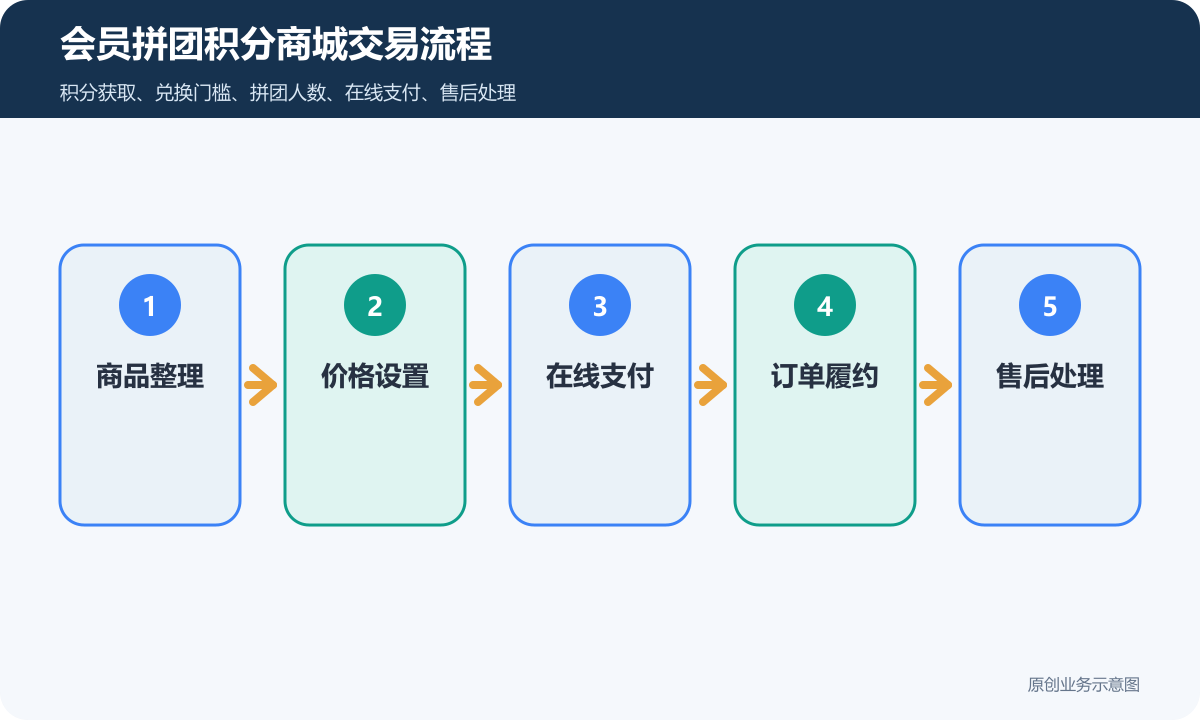 会员+拼团+积分小程序商城多少钱会员积分、兑换规则和复购运营说明会员拼团积分商城交易流程包含商品整理价格设置在线支付订单履约售后处理