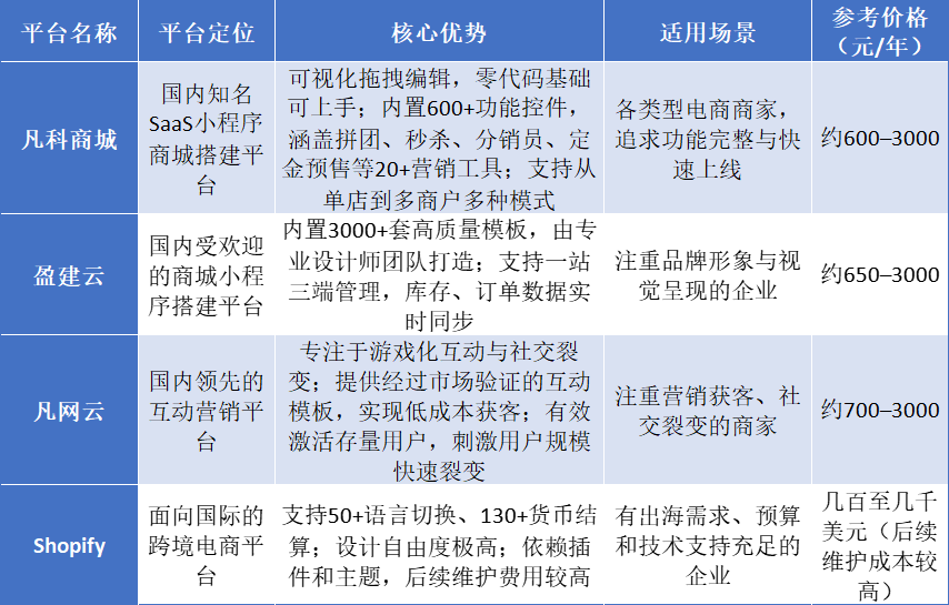 小程序商城制作系统怎么选？2026年Q1开店指南！_凡科网