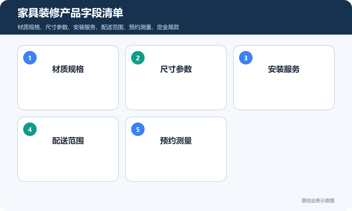 家具装修类的小程序商城多少钱商品分类、在线下单和会员运营说明家具装修产品字段清单包含材质规格尺寸参数安装服务配送范围预约测量