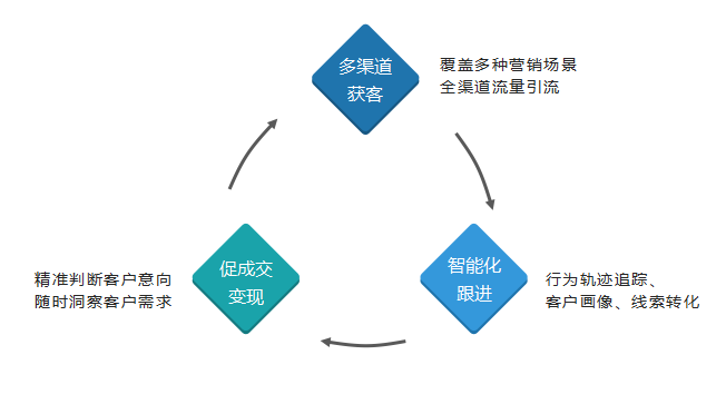 一, 多渠道獲客