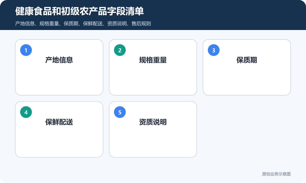健康食品+初级农产品的小程序商城多少钱商品分类、在线下单和会员运营说明健康食品和初级农产品字段清单包含产地信息规格重量保质期保鲜配送资质说明