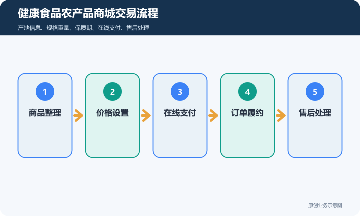 健康食品+初级农产品的小程序商城多少钱商品分类、在线下单和会员运营说明健康食品农产品商城交易流程包含商品整理价格设置在线支付订单履约售后处理