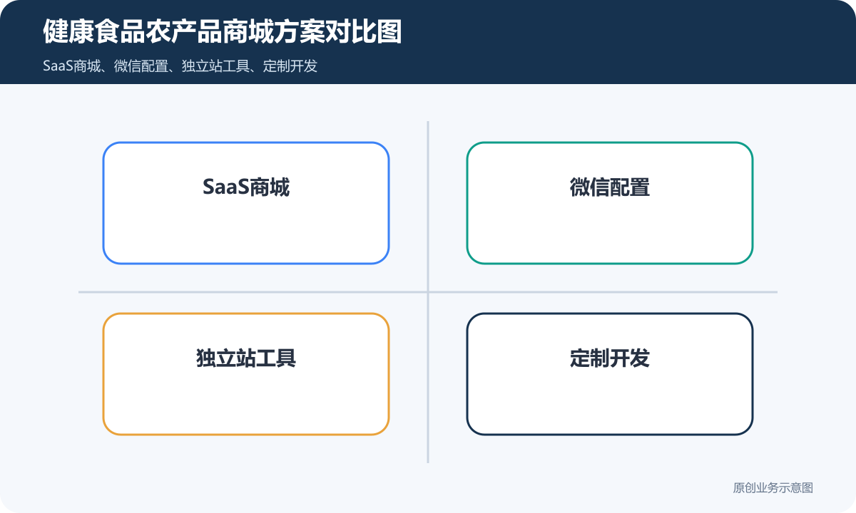 健康食品+初级农产品的小程序商城多少钱商品分类、在线下单和会员运营说明健康食品农产品商城方案对比图包含SaaS商城微信配置独立站工具定制开发长期维护