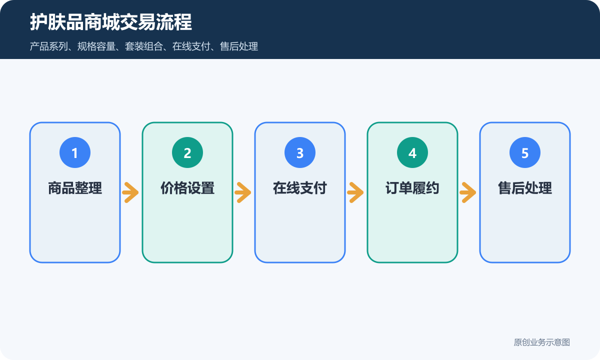 护肤品的小程序商城多少钱商品分类、在线下单和会员运营说明护肤品商城交易流程包含商品整理价格设置在线支付订单履约售后处理