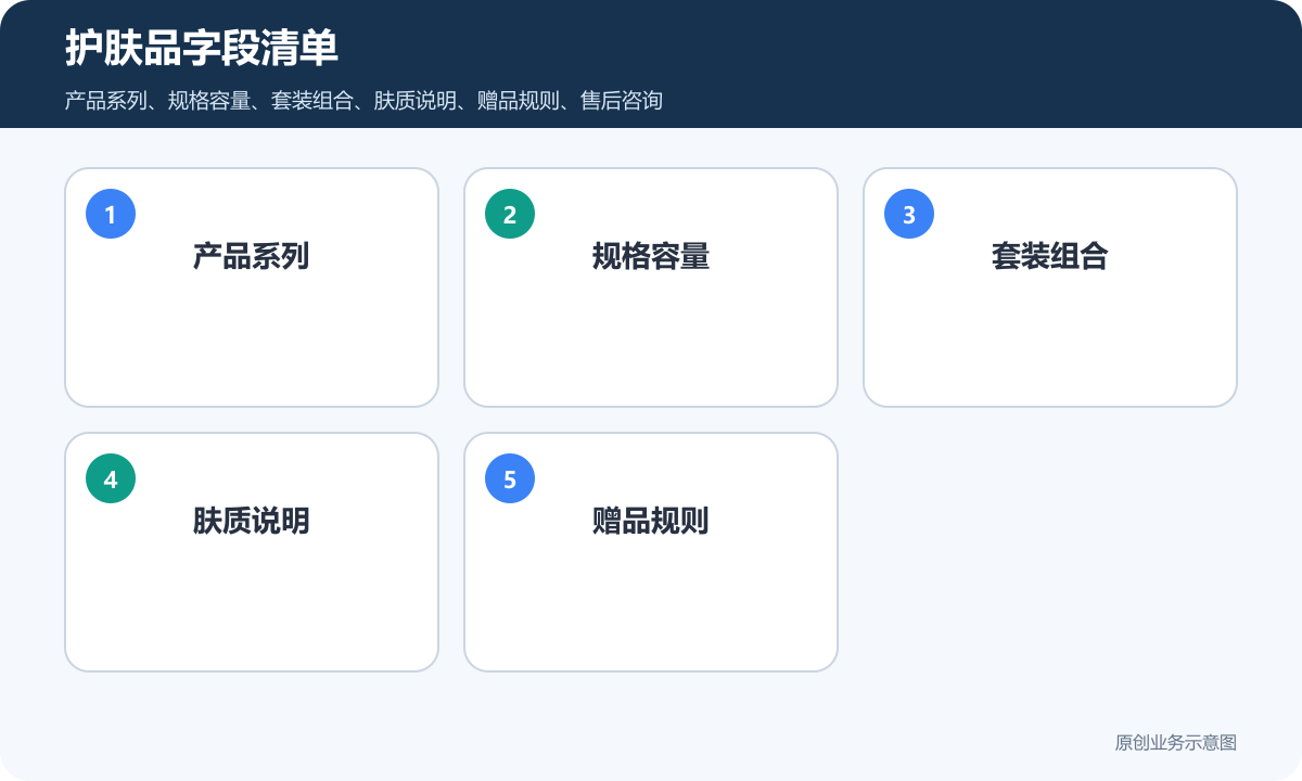 护肤品的小程序商城多少钱商品分类、在线下单和会员运营说明护肤品字段清单包含产品系列规格容量套装组合肤质说明赠品规则