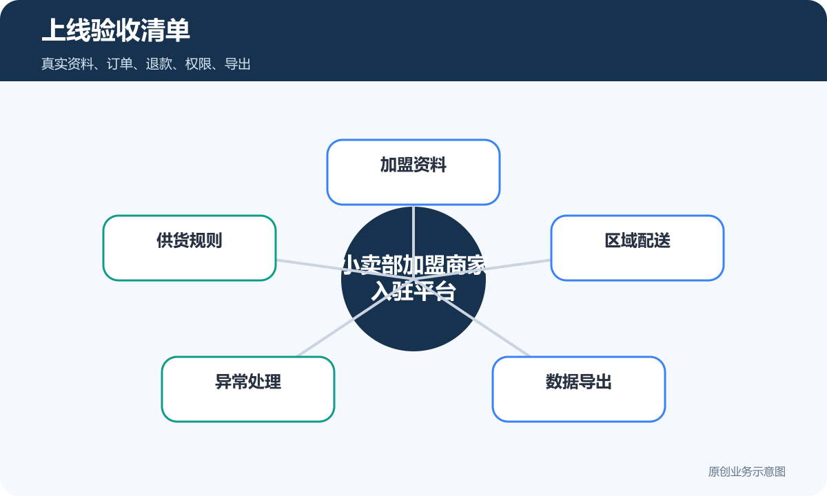 小卖部加盟商家入驻平台多少钱加盟资料、供货规则和平台分账说明上线验收清单示意图