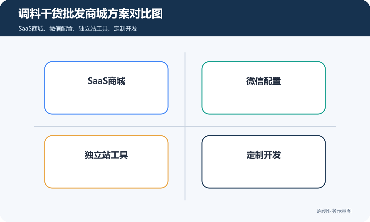 调料和干货批发下单商城小程序多少钱客户分级、价格权限和订单对账说明调料干货批发商城方案对比图包含SaaS商城微信配置独立站工具定制开发长期维护