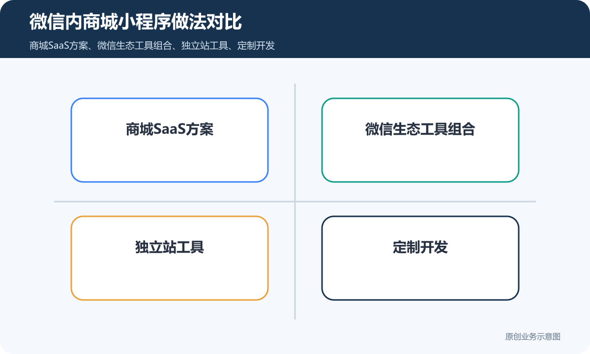 微信内商城小程序费用怎么算支付配置、订单管理和会员运营说明微信内商城小程序做法对比包含商城SaaS方案、微信生态工具组合、独立站工具、定制开发