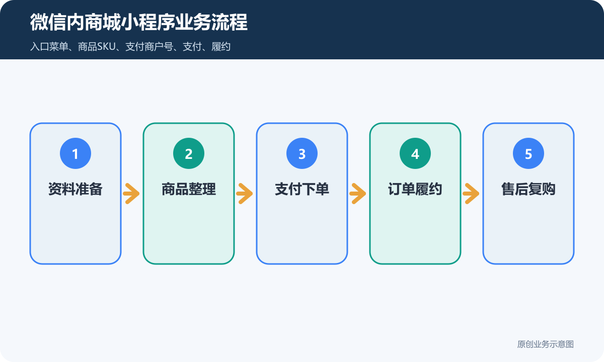 微信内商城小程序费用怎么算支付配置、订单管理和会员运营说明微信内商城小程序业务流程包含资料准备、商品整理、支付下单、订单履约、售后复购