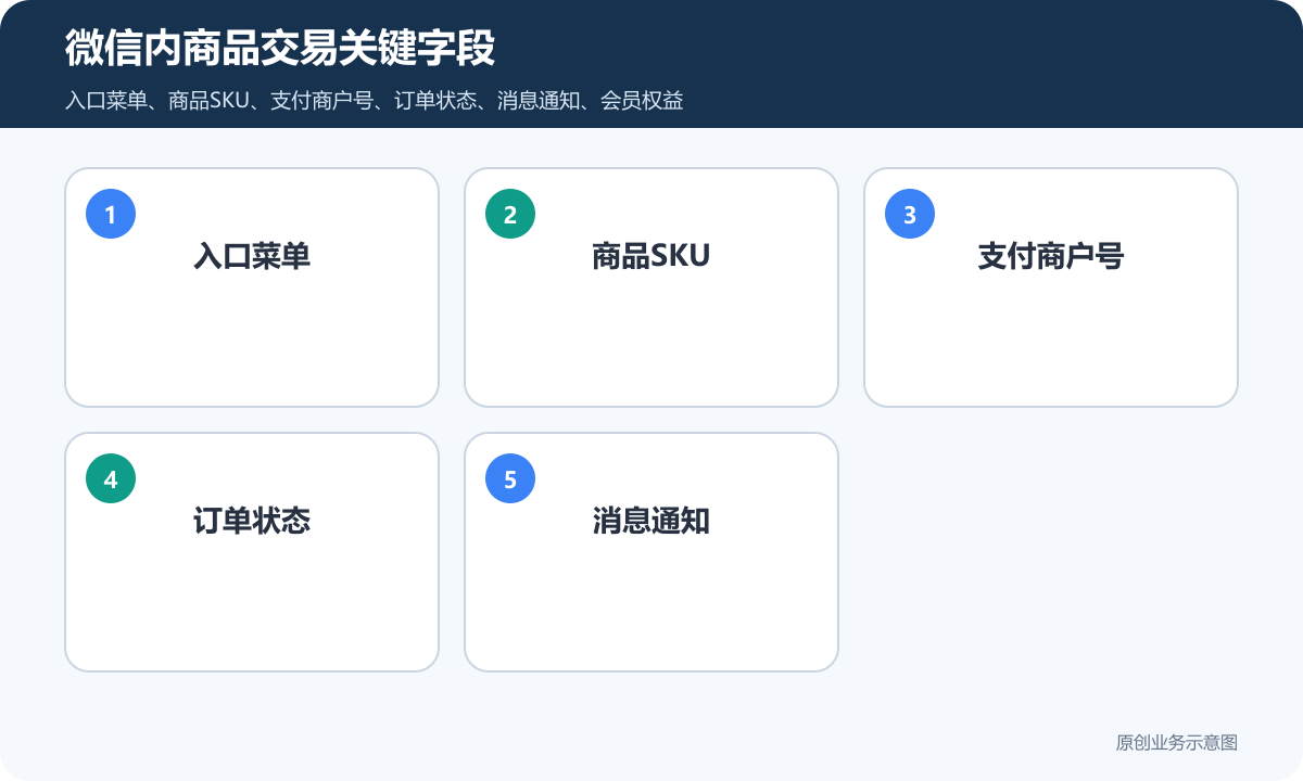 微信内商城小程序费用怎么算支付配置、订单管理和会员运营说明微信内商品交易关键字段包含入口菜单、商品SKU、支付商户号、订单状态、消息通知