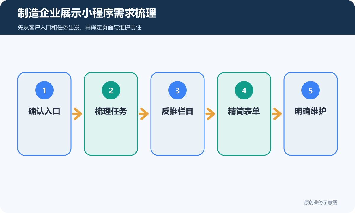 制造企业展示小程序需求从客户入口到上线维护的五步流程