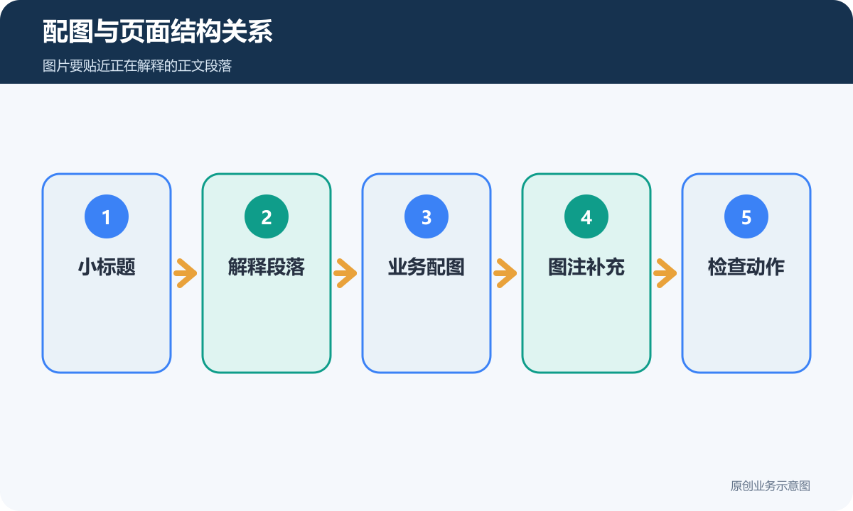 配图与页面结构关系