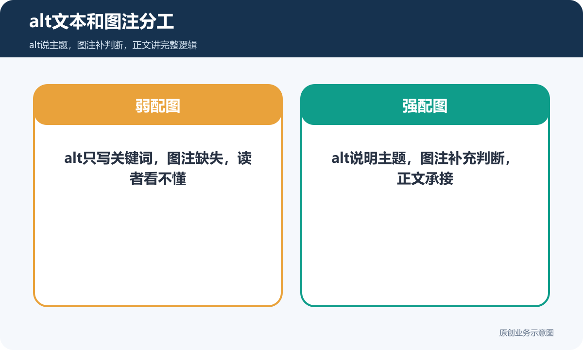 alt文本和图注分工