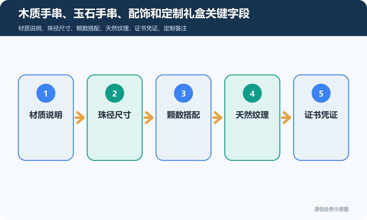 售卖手串的小程序商城怎么搭建商品分类、在线下单和会员运营说明木质手串、玉石手串、配饰和定制礼盒关键字段包含材质说明、珠径尺寸、颗数搭配、天然纹理、证书凭证