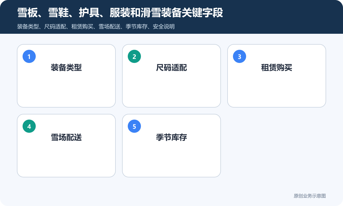 滑雪类产品小程序商城怎么搭建商品分类、在线下单和会员运营说明雪板、雪鞋、护具、服装和滑雪装备关键字段包含装备类型、尺码适配、租赁购买、雪场配送、季节库存