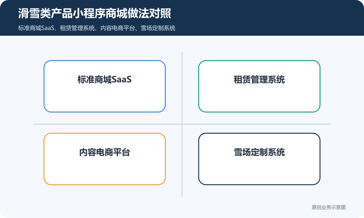 滑雪类产品小程序商城怎么搭建商品分类、在线下单和会员运营说明滑雪类产品小程序商城做法对照包含标准商城SaaS、租赁管理系统、内容电商平台、雪场定制系统