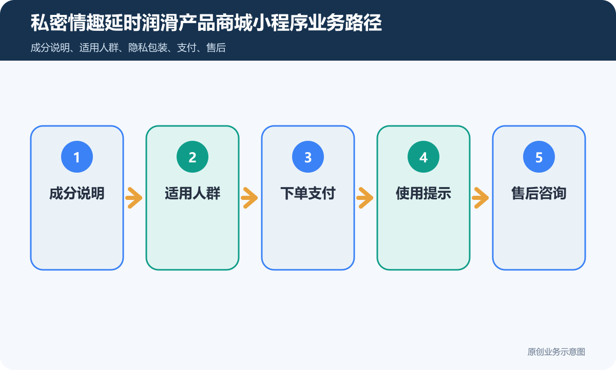销售私密情趣延时润滑产品的商城小程序怎么搭建商品分类、在线下单和会员运营说明私密情趣延时润滑产品商城小程序业务路径包含成分说明、适用人群、下单支付、使用提示、售后咨询