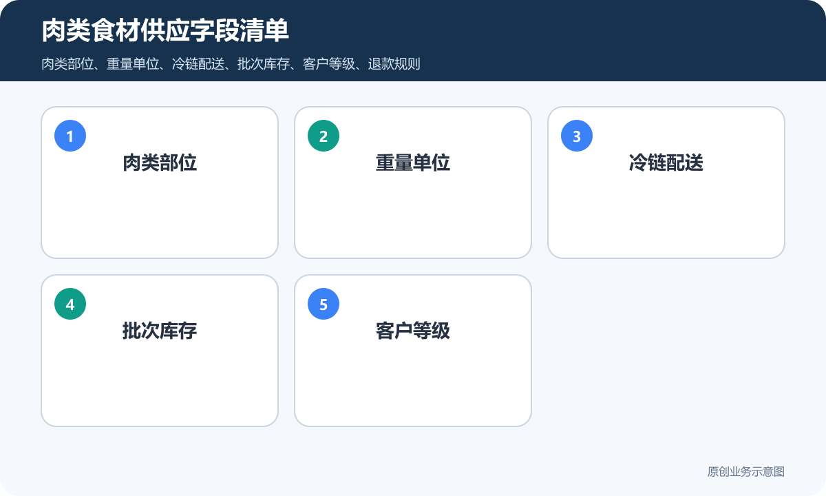 肉类食材供应的线上小程序商城怎么收费商品分类、在线下单和会员运营说明肉类食材供应字段清单包含肉类部位重量单位冷链配送批次库存客户等级